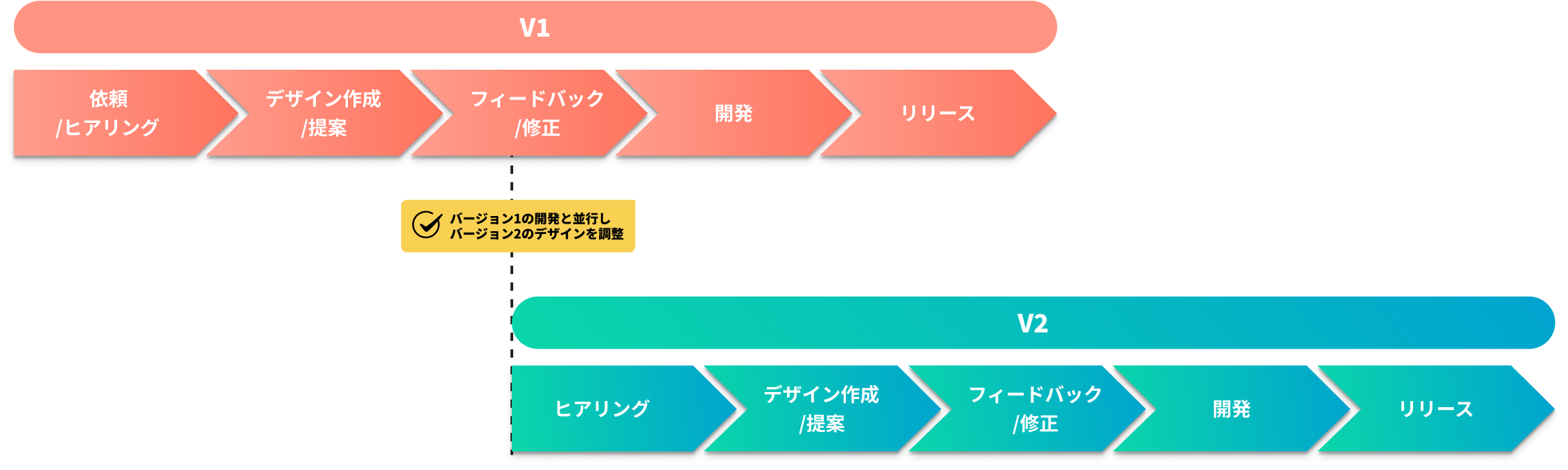 V1とV2の開発プロセスを比較した図。V1は「依頼・ヒアリング」「デザイン作成・提案」「フィードバック・修正」「開発」「リリース」の順に直線で進行。V2はV1と並行して開始され、「ヒアリング」から「リリース」まで同様の流れで進む。V1の途中で「バージョン1の開発と並行しバージョン2のデザインを提案」と記載された黄色の注釈がある。